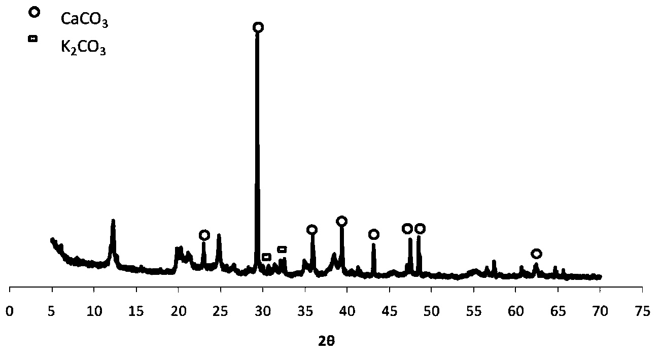 Multifunctional catalysis composition