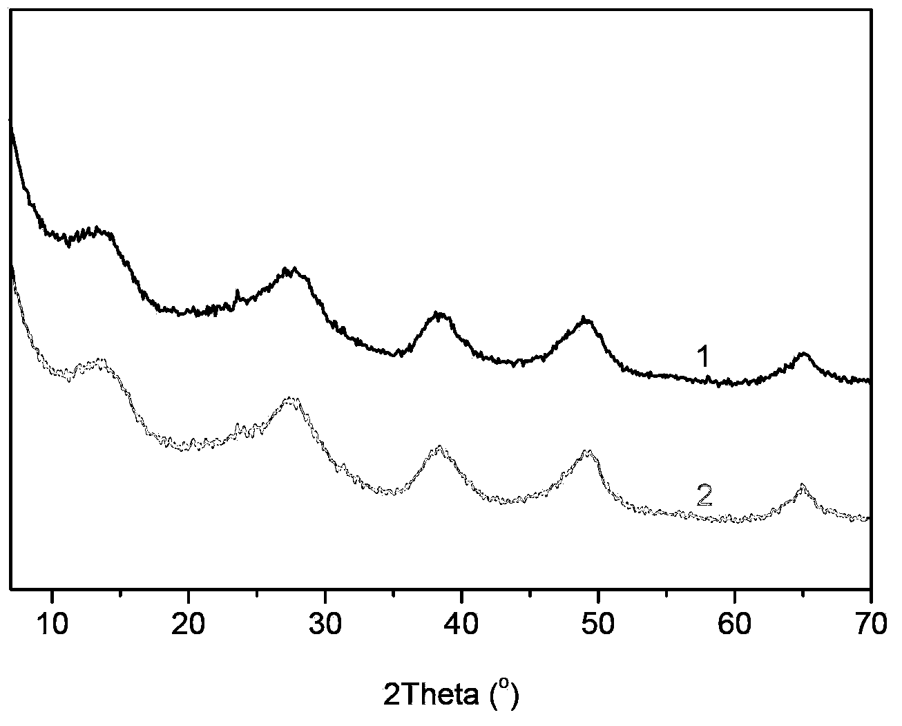 Multifunctional catalysis composition