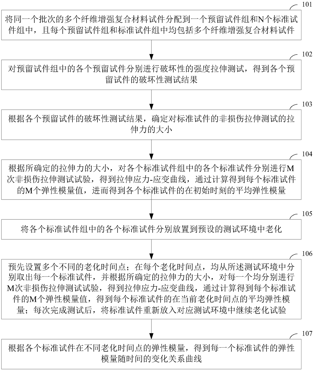 Non-destructive testing method for testing durability of fiber reinforced composite materials