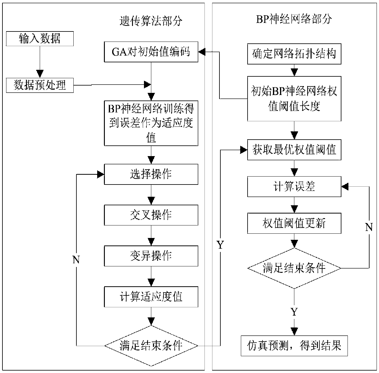 Urban water consumption prediction method based on GA-BP neural network