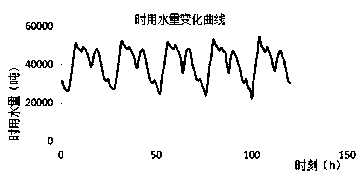 Urban water consumption prediction method based on GA-BP neural network