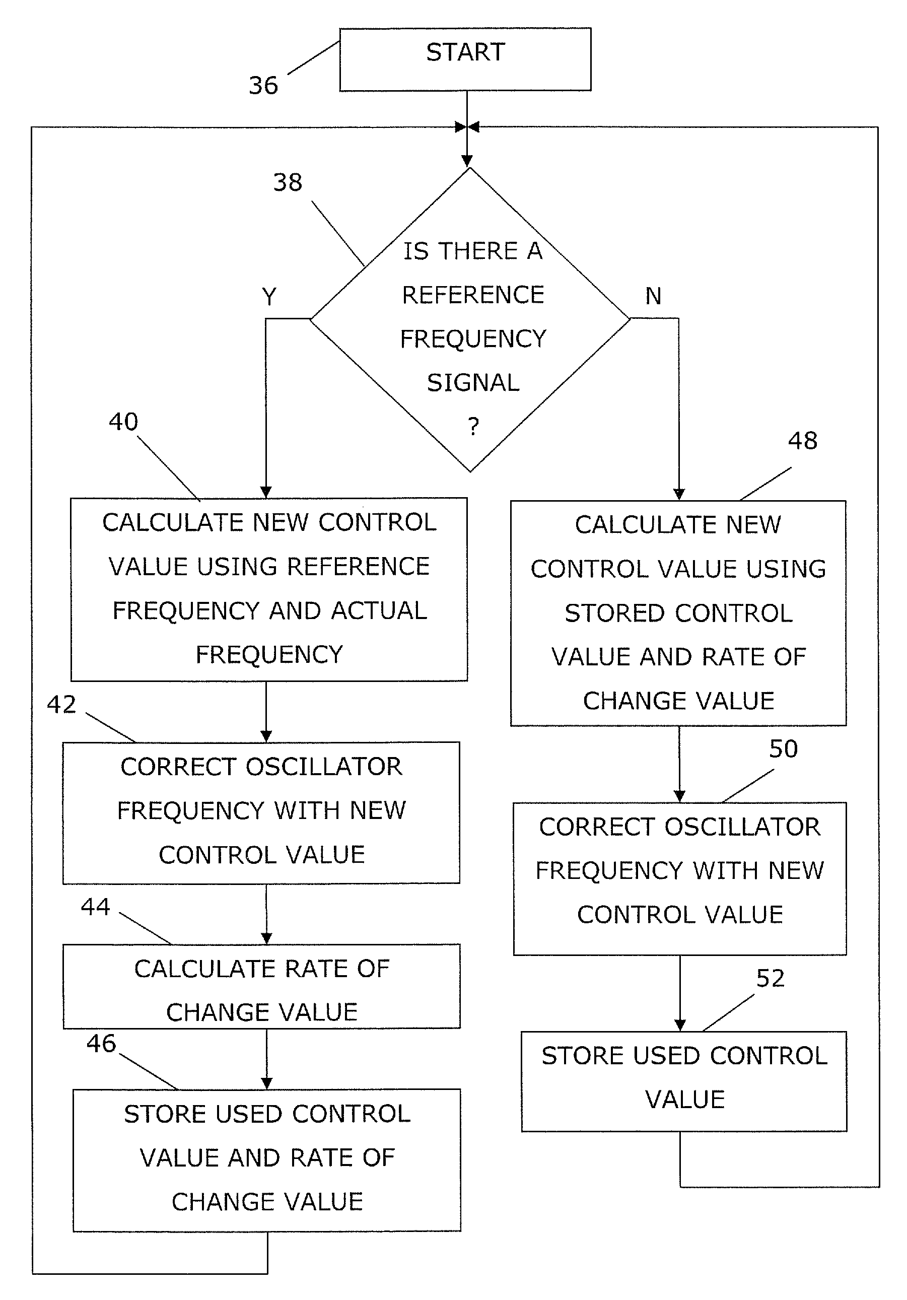 Oscillator frequency control