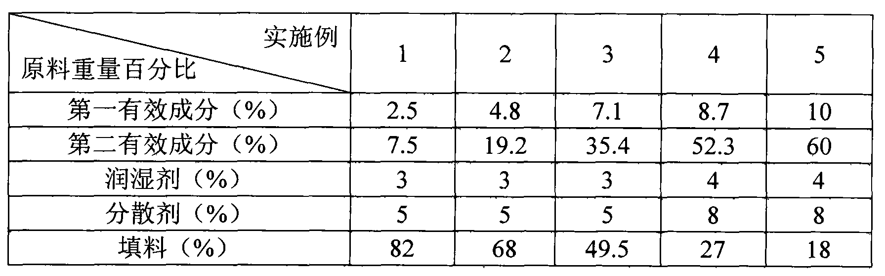 Paddy field herbicide compounded with benzobicylon