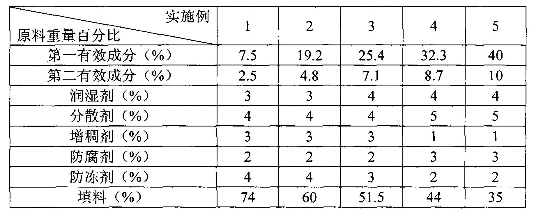 Paddy field herbicide compounded with benzobicylon