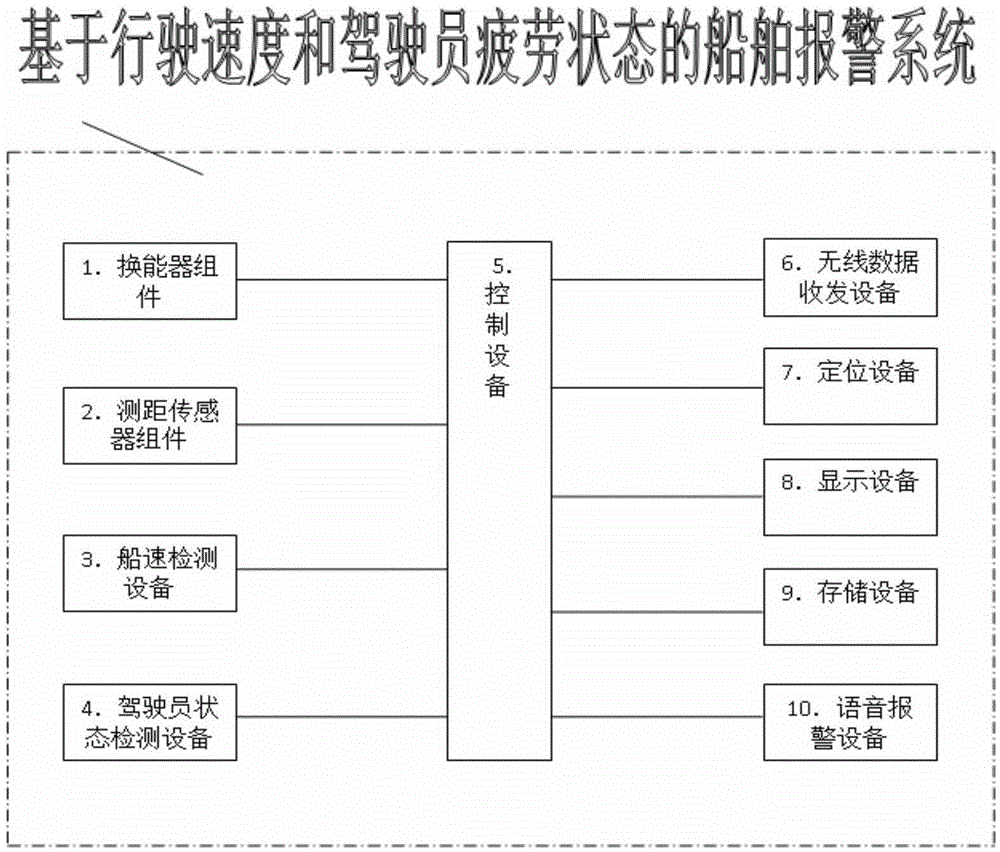 Ship alarm system based on driving speed and driver's fatigue state