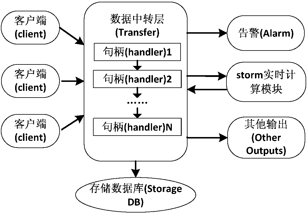 Chained processing-based data collecting system and method