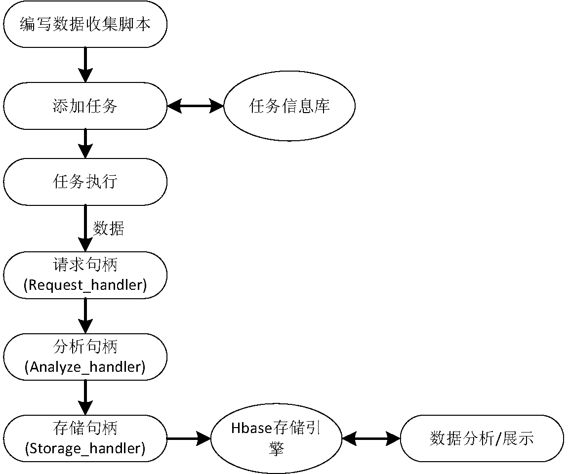 Chained processing-based data collecting system and method