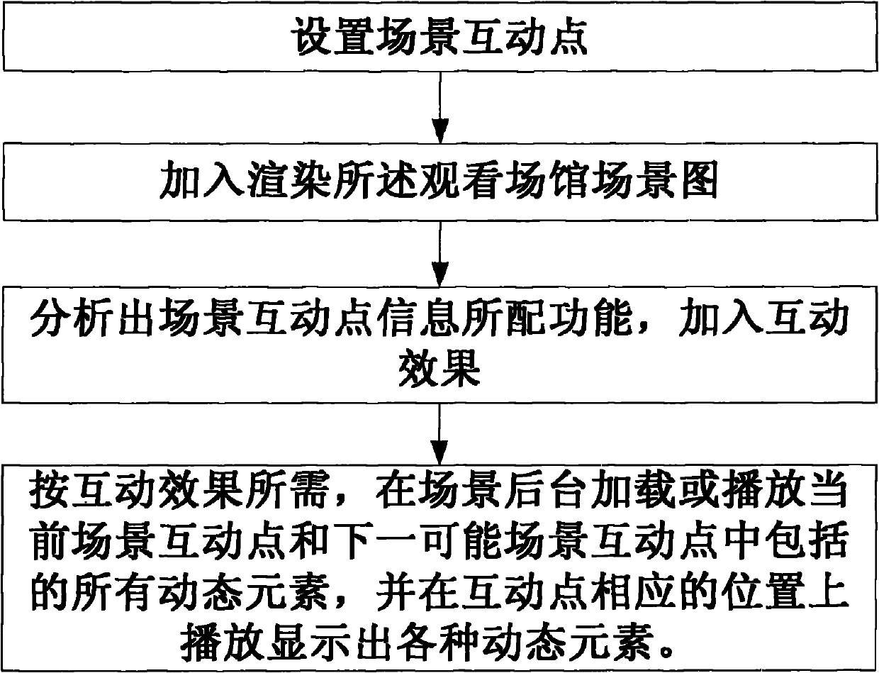 Scene interaction display method