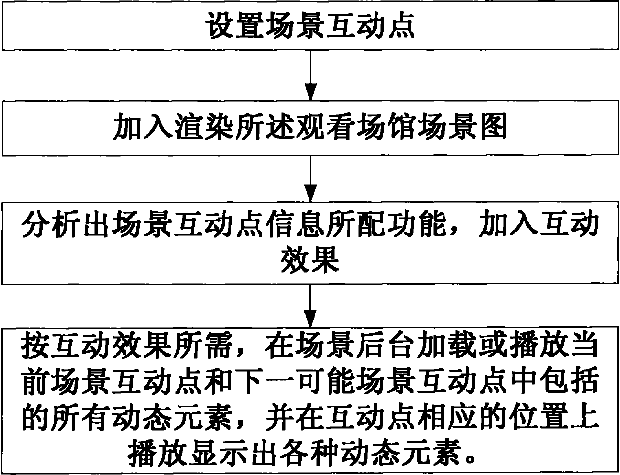 Scene interaction display method