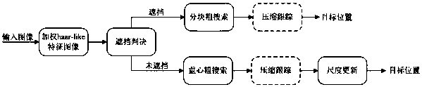 Scale adaptive target tracking method based on fast compressive tracking algorithm