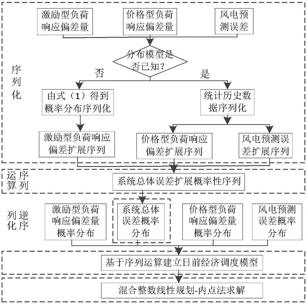 Optimal scheduling method considering wind power output and demand response nondeterminacy