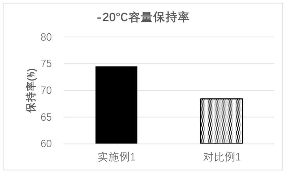 Ternary positive electrode material, preparation method and application thereof