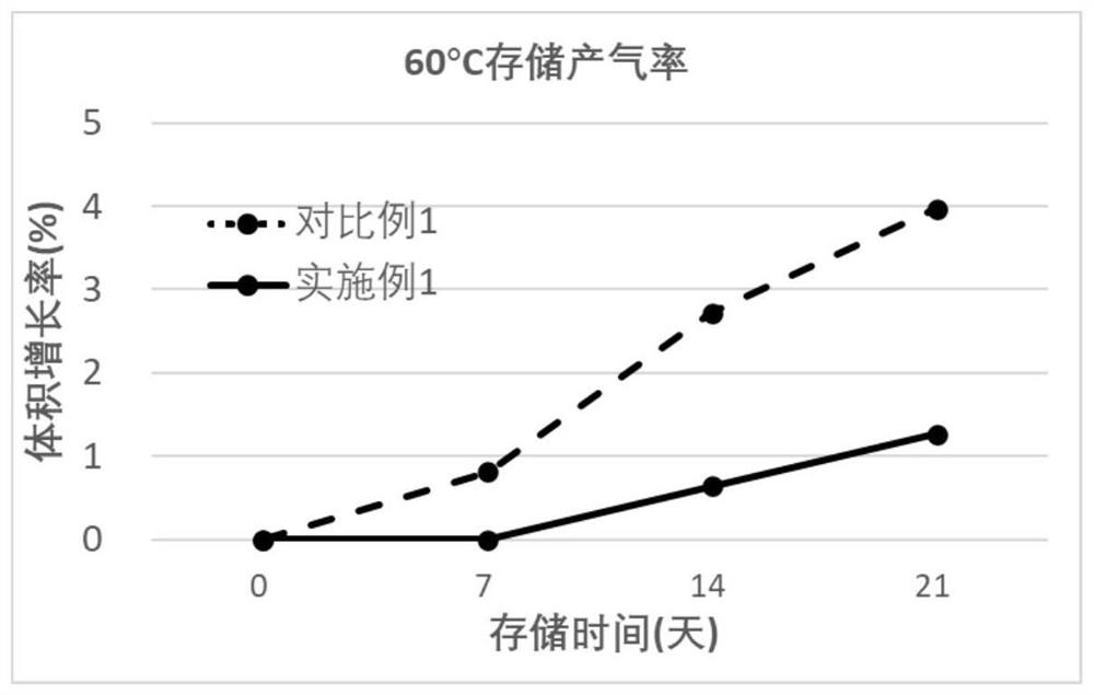 Ternary positive electrode material, preparation method and application thereof