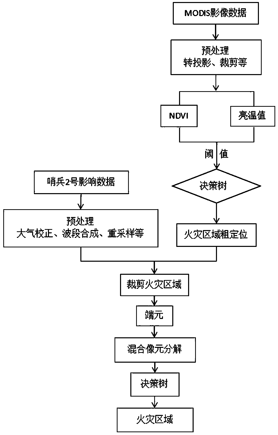 Forest fire monitoring method based on 3S technology