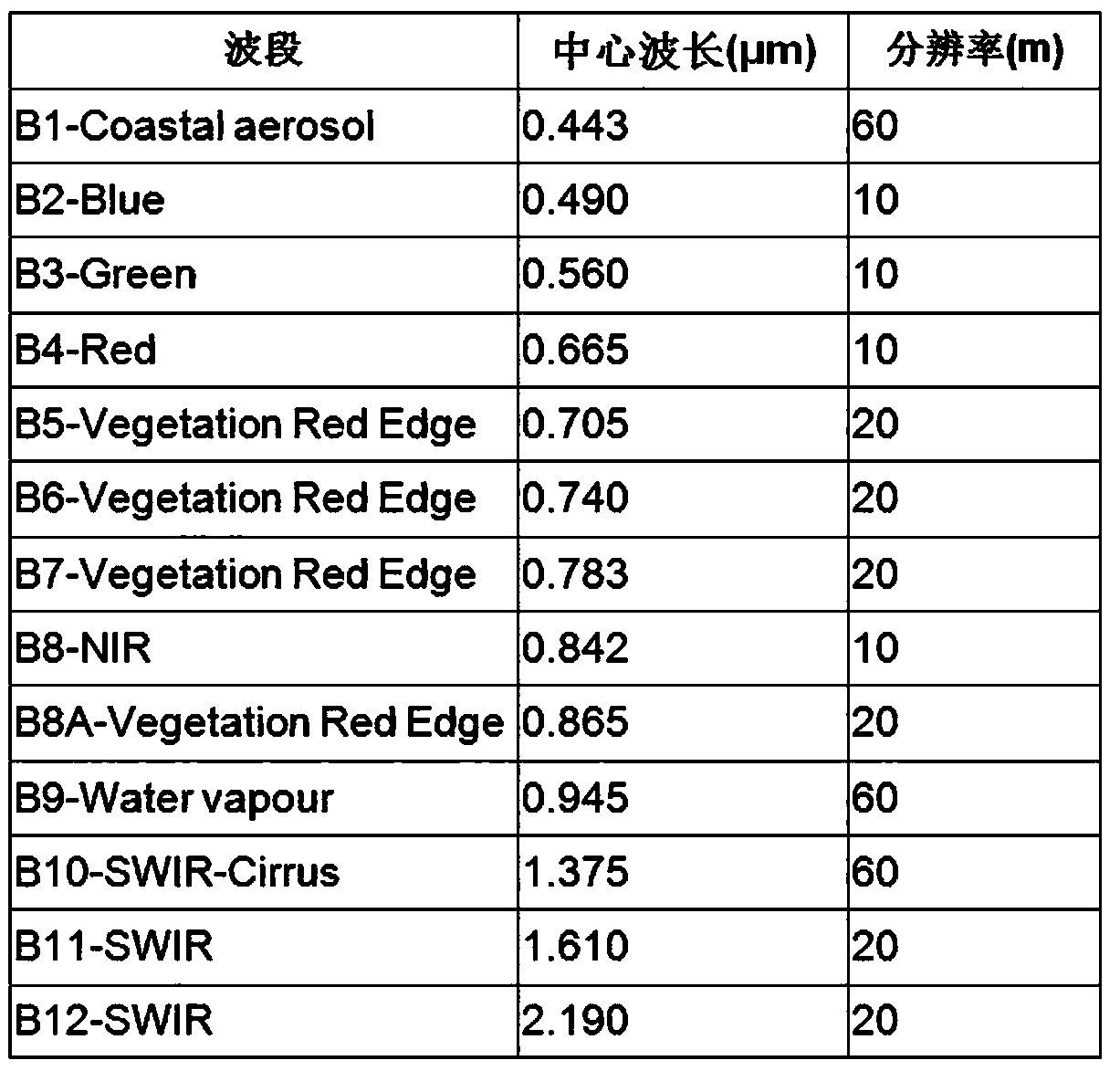 Forest fire monitoring method based on 3S technology