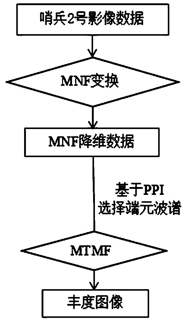 Forest fire monitoring method based on 3S technology