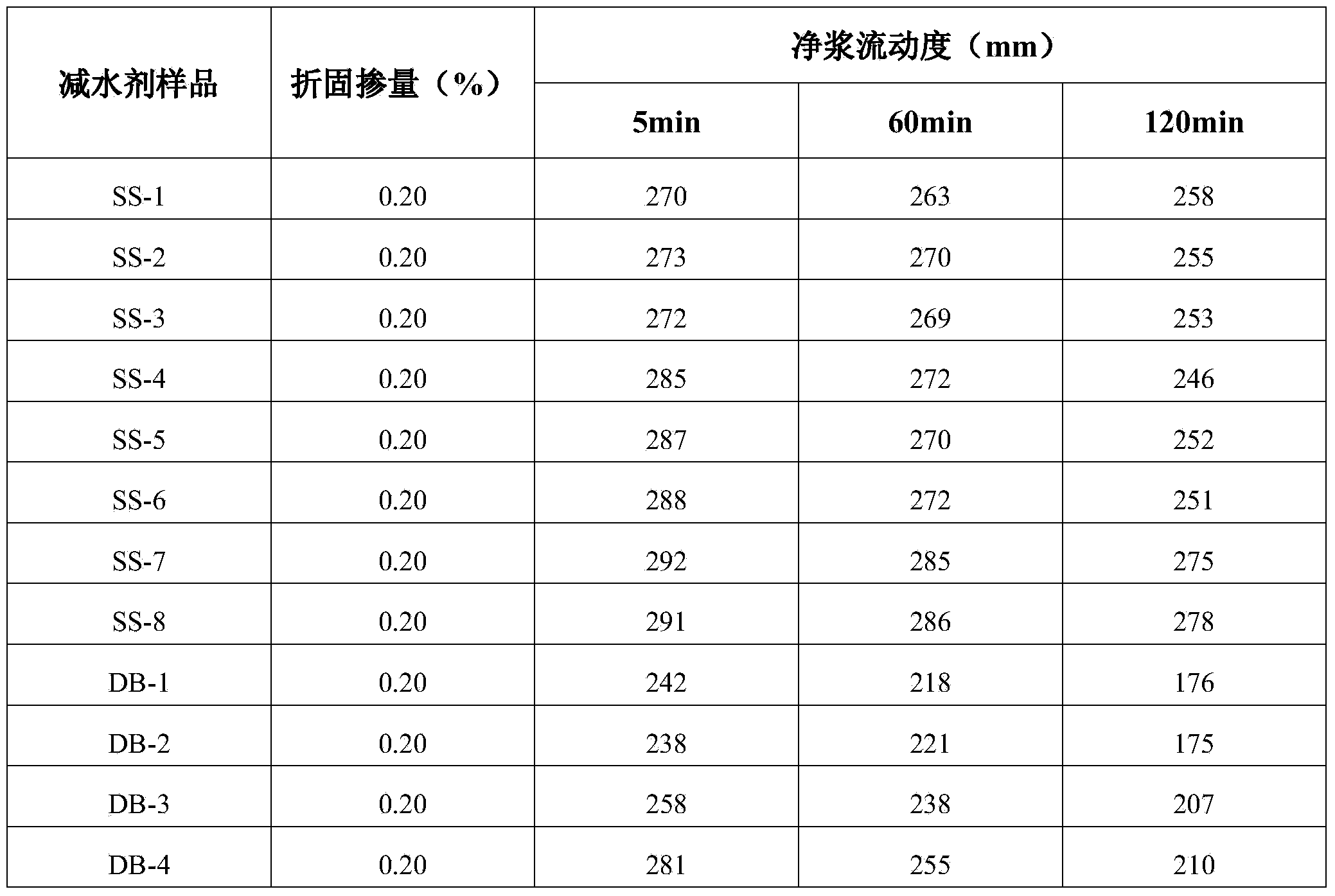 Long-chain polycarboxylic acid water reducing agent