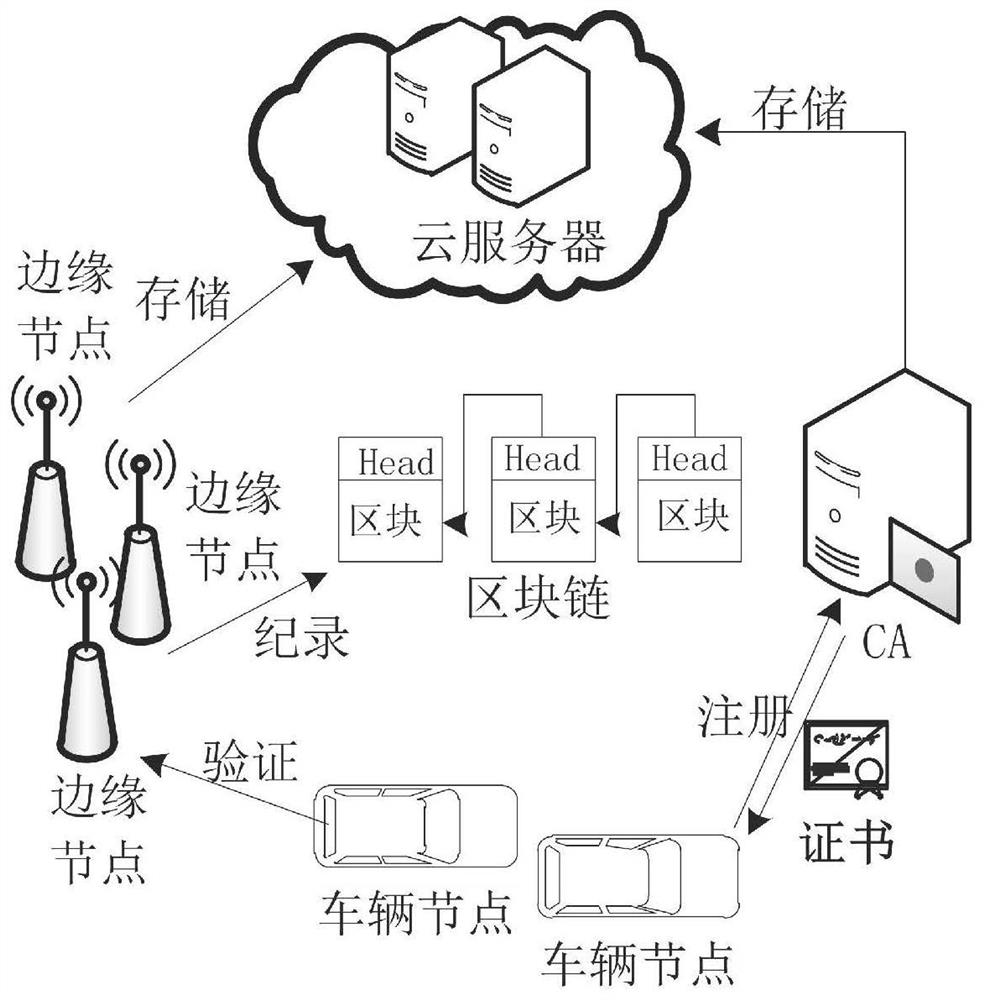 A blockchain-based data security communication method for Internet of Vehicles nodes