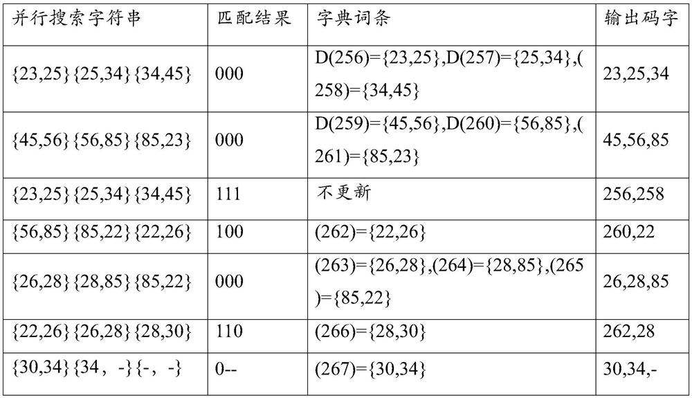 LZW dictionary search method based on character string parallel search