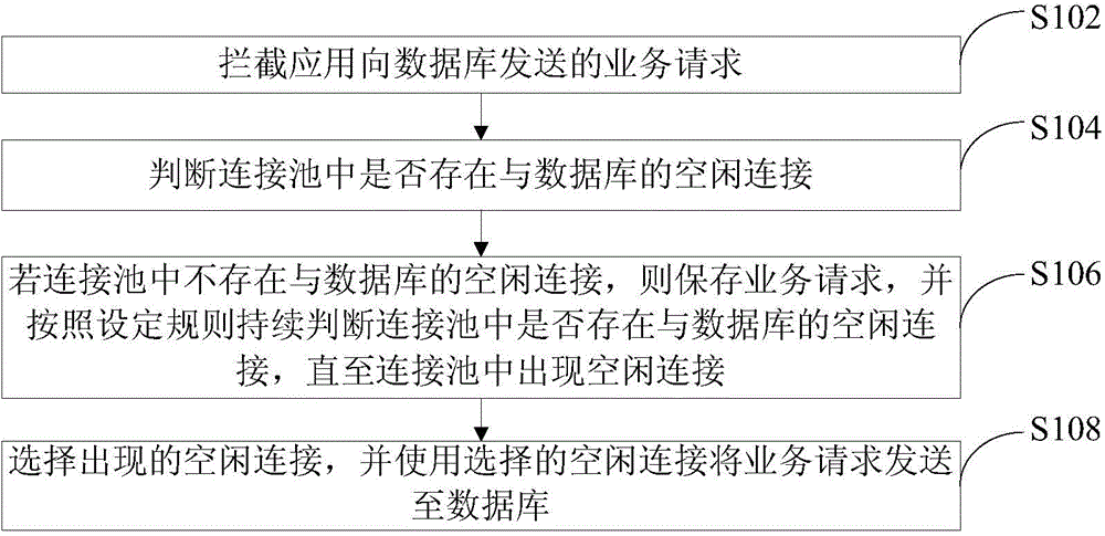 Service request processing method and device