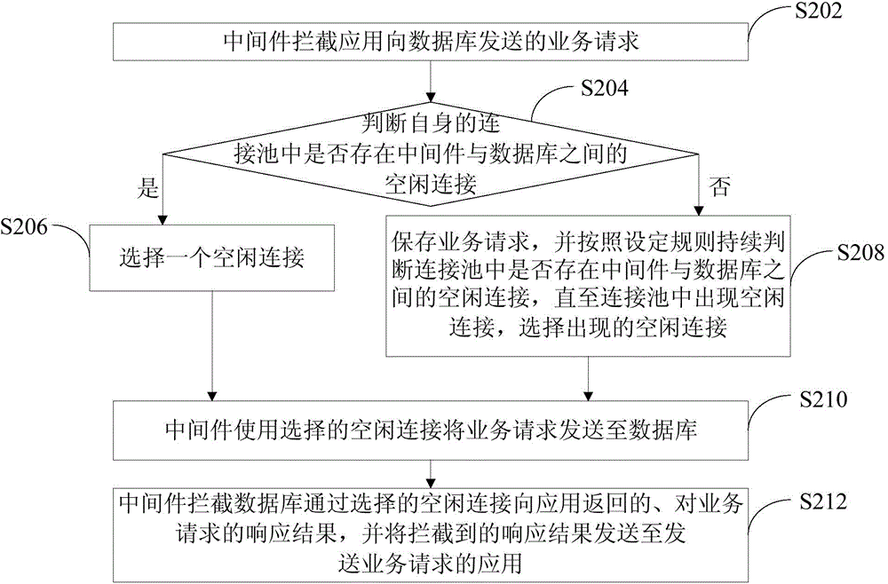 Service request processing method and device