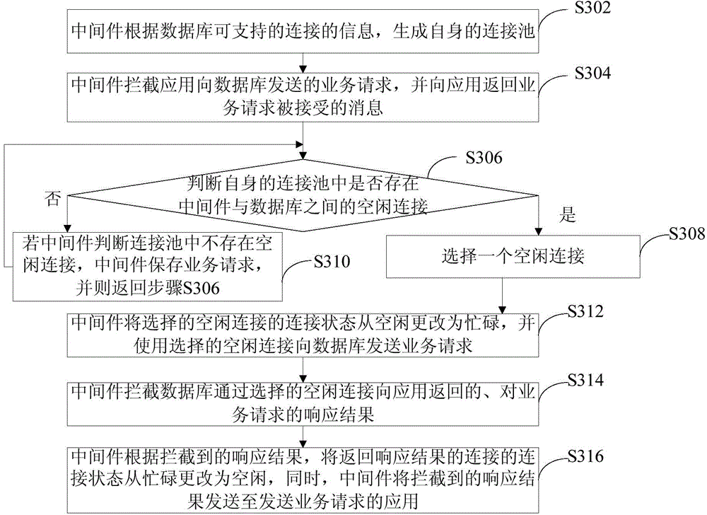 Service request processing method and device