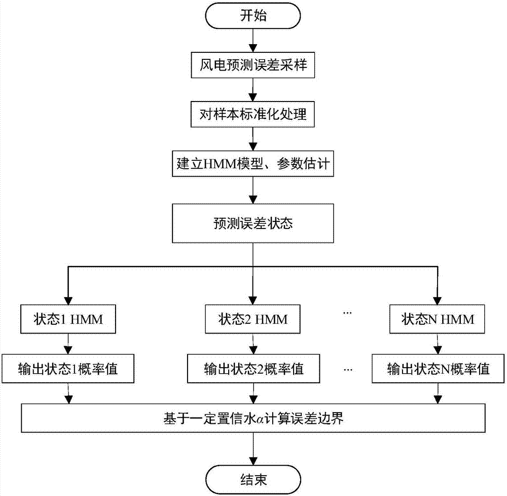 Method for estimating wind power forecasting error burst based on hidden markov model