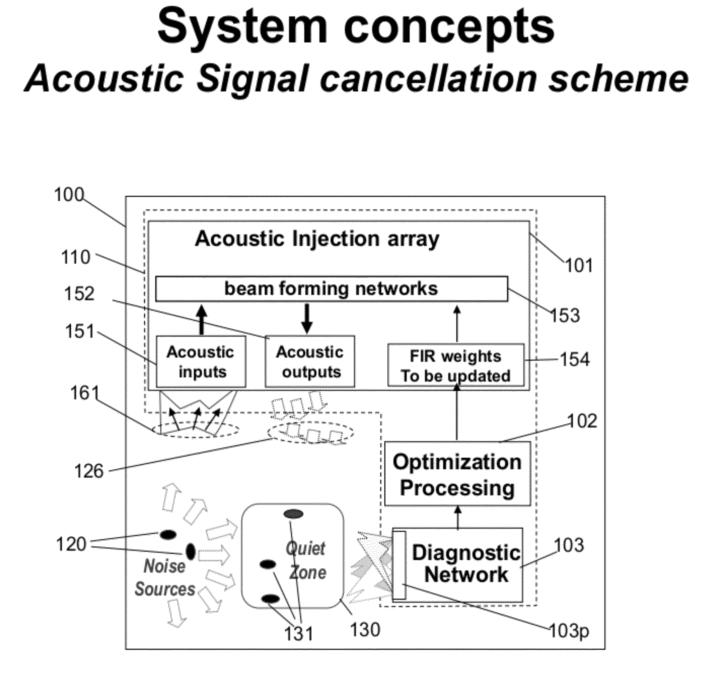 Generating Acoustic Quiet Zone by Noise Injection Techniques