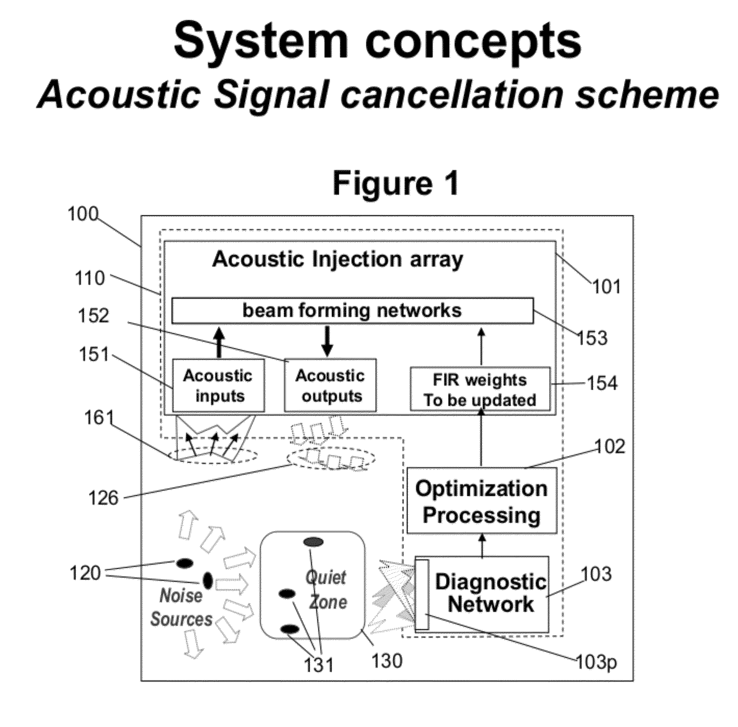 Generating Acoustic Quiet Zone by Noise Injection Techniques