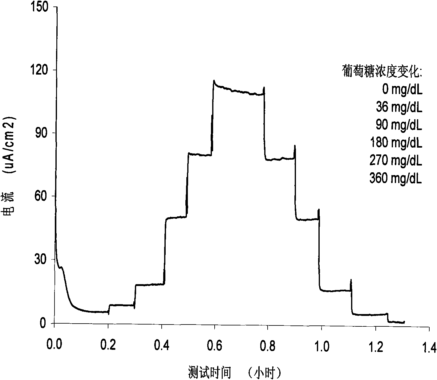 Enzyme bioelectrochemical sensing chip and preparation method thereof