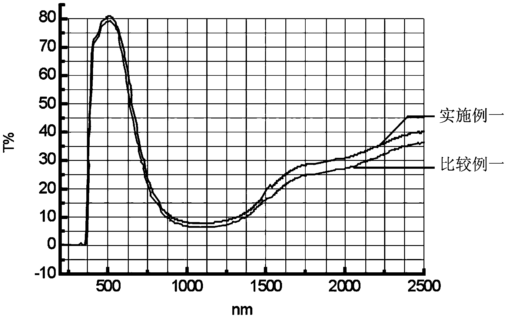 Glass composition for absorbing ultraviolet ray and infrared ray and its application