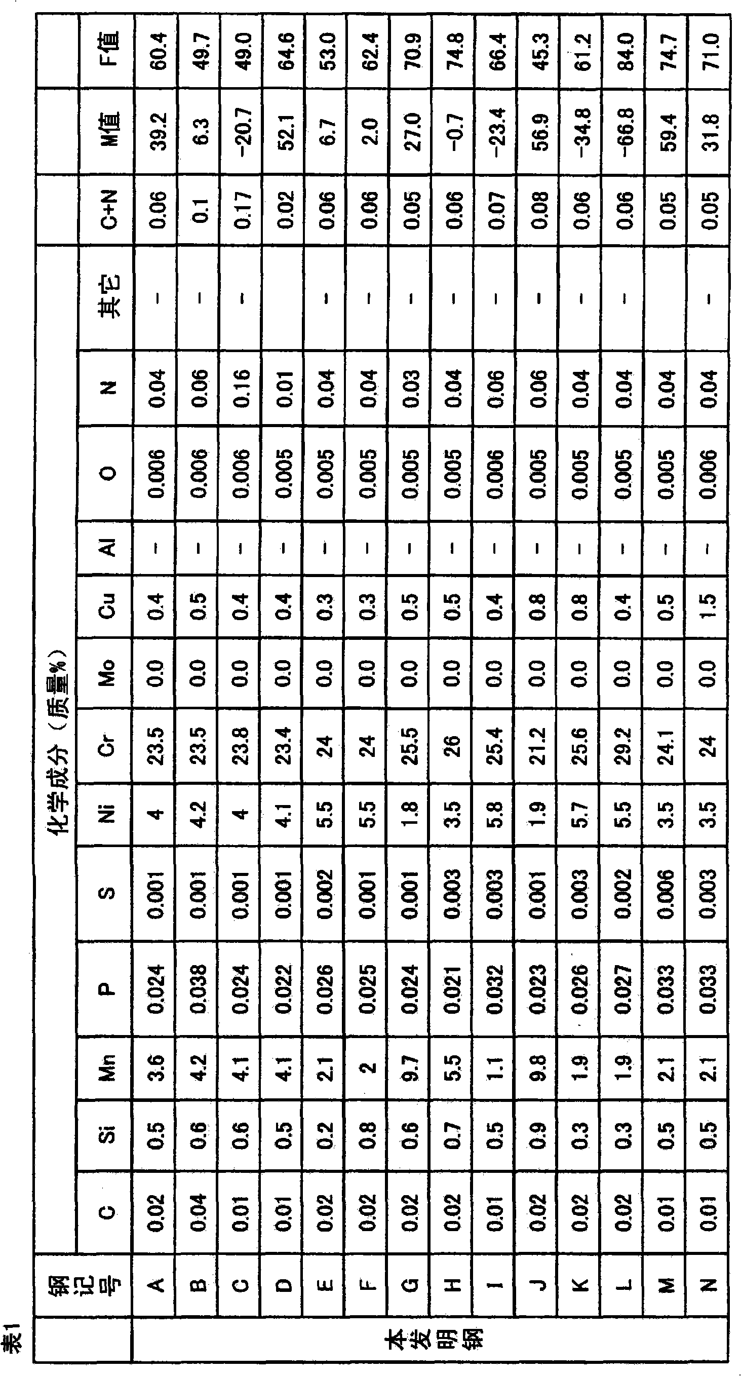 Duplex stainless steel wire material, steel wire, bolt, and method for production of the bolt