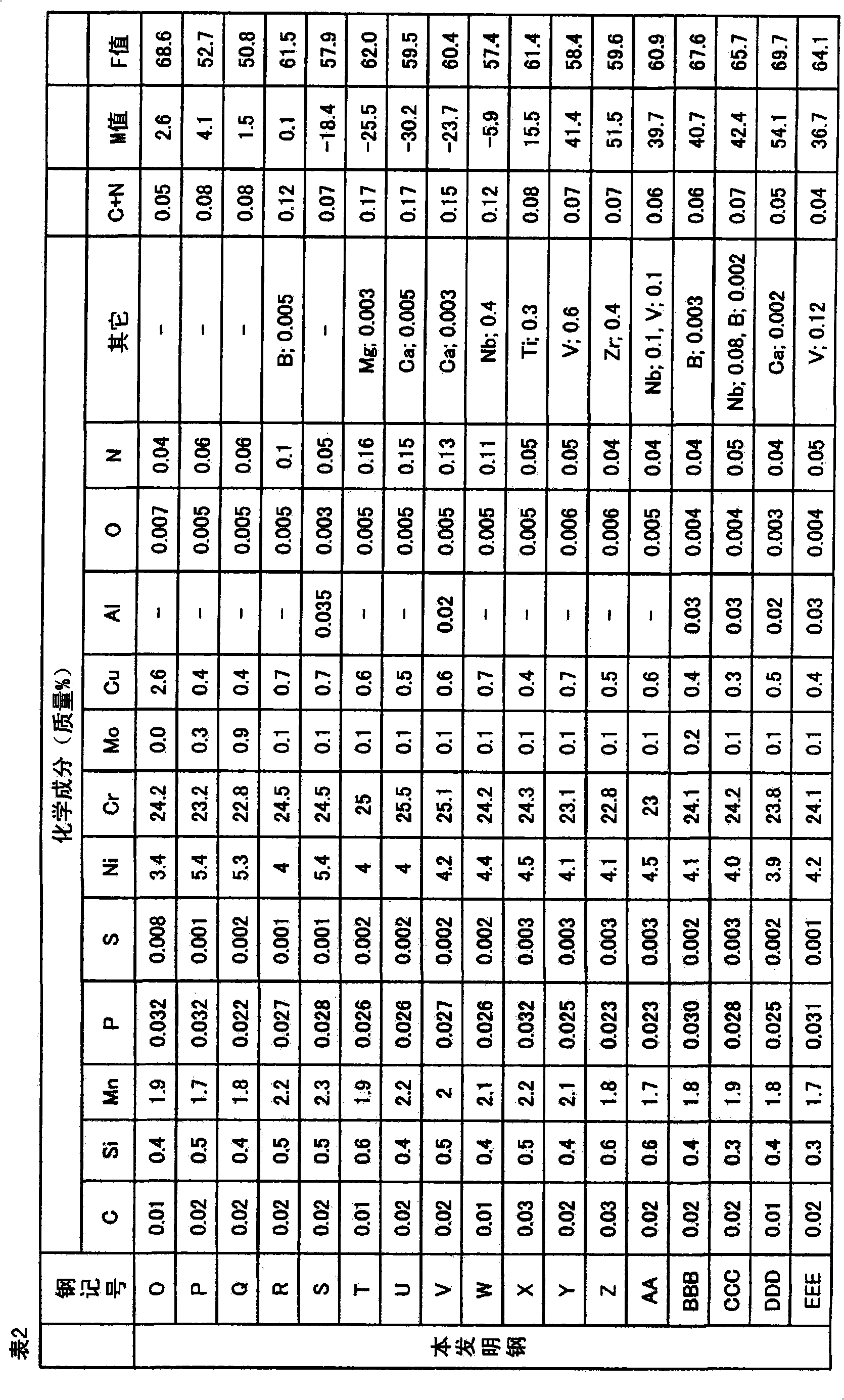 Duplex stainless steel wire material, steel wire, bolt, and method for production of the bolt