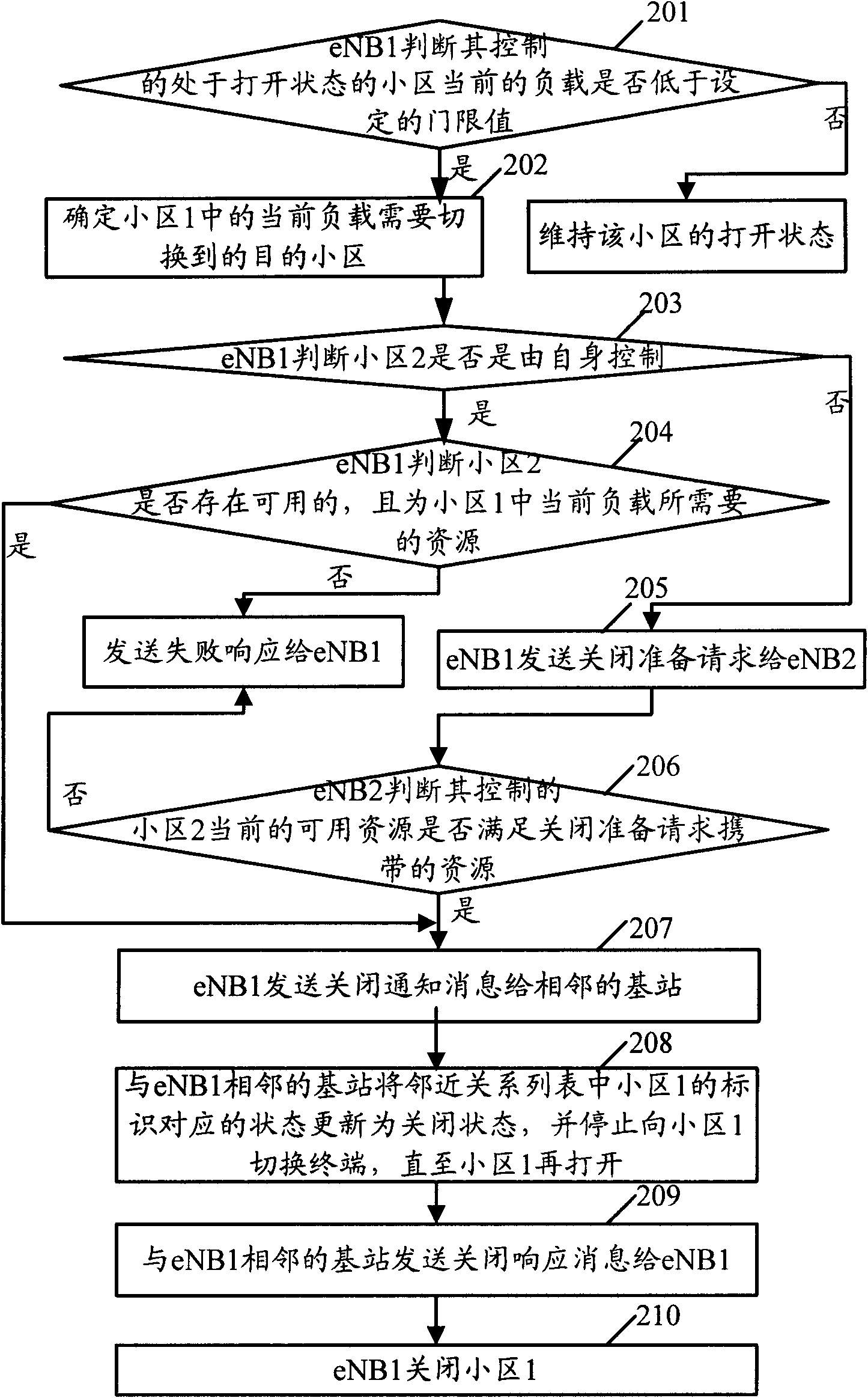 Method for realizing self optimization in mobile communication system , system and base stations