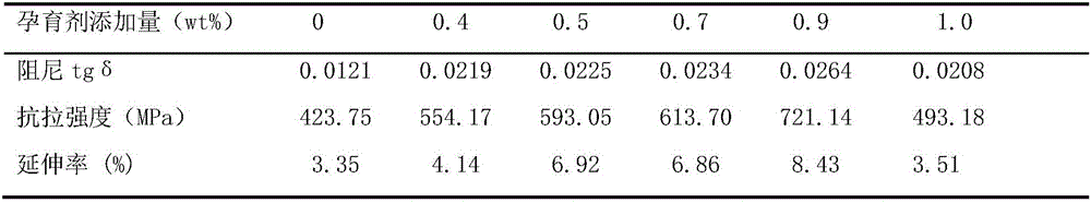 A refinement method of cualmn shape memory alloy grains