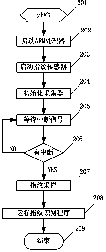 ARM fingerprint identification method and device based on sparse matrix