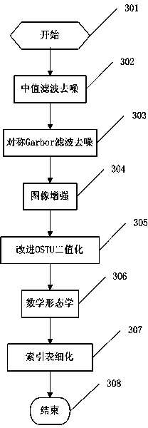 ARM fingerprint identification method and device based on sparse matrix