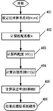 ARM fingerprint identification method and device based on sparse matrix