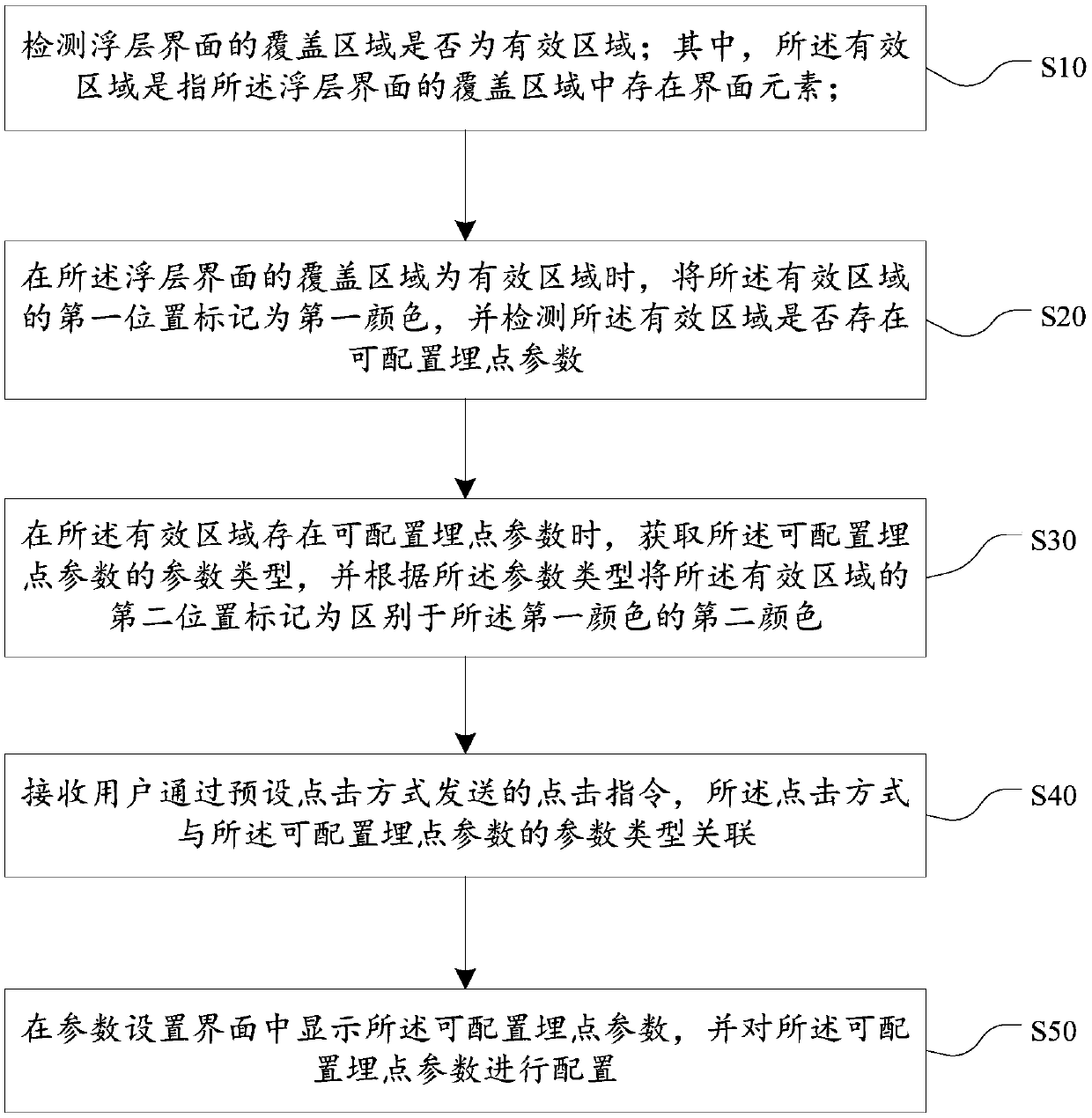 Buried point method, device and apparatus and storage medium based on floating layer interface