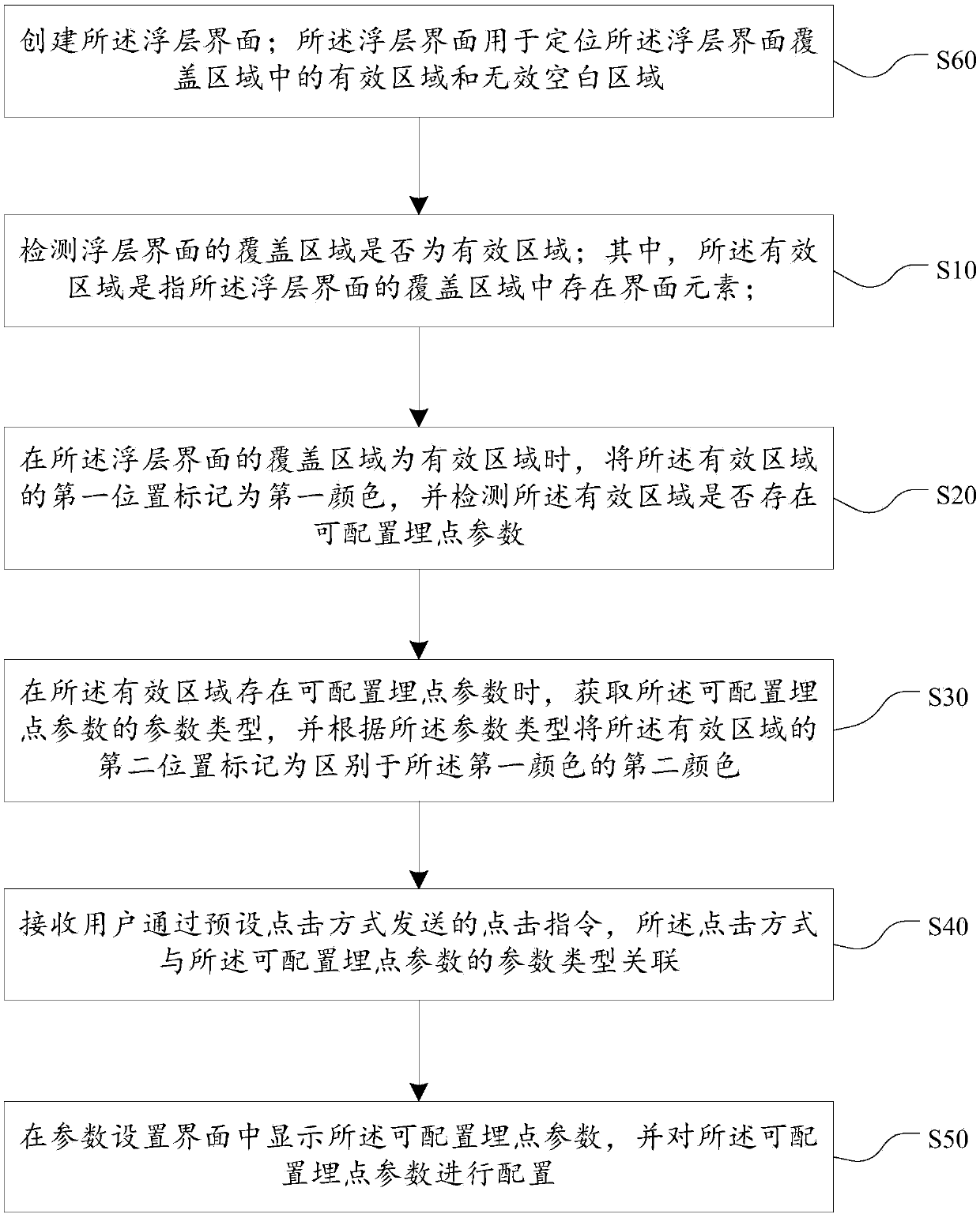 Buried point method, device and apparatus and storage medium based on floating layer interface