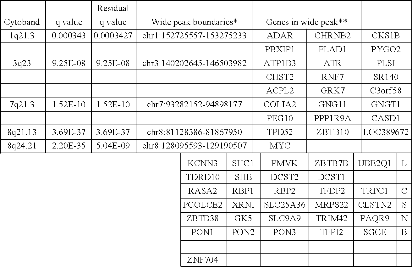 Methods and compositions for correlating genetic markers with risk of aggressive prostate cancer