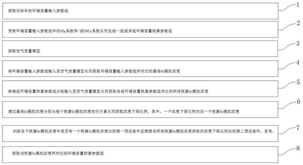 Environmental capacity acquisition method and device based on O3 standard constraint