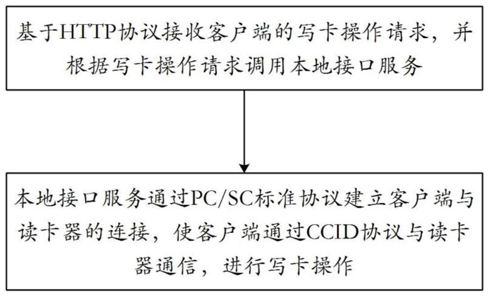 Smart card writing method and system, electronic equipment and storage medium