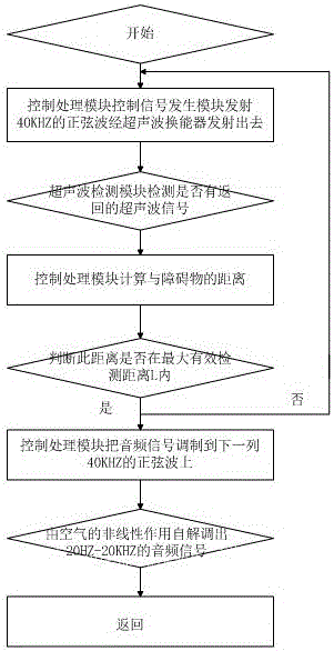 An integrated device for directional sound propagation with target detection function