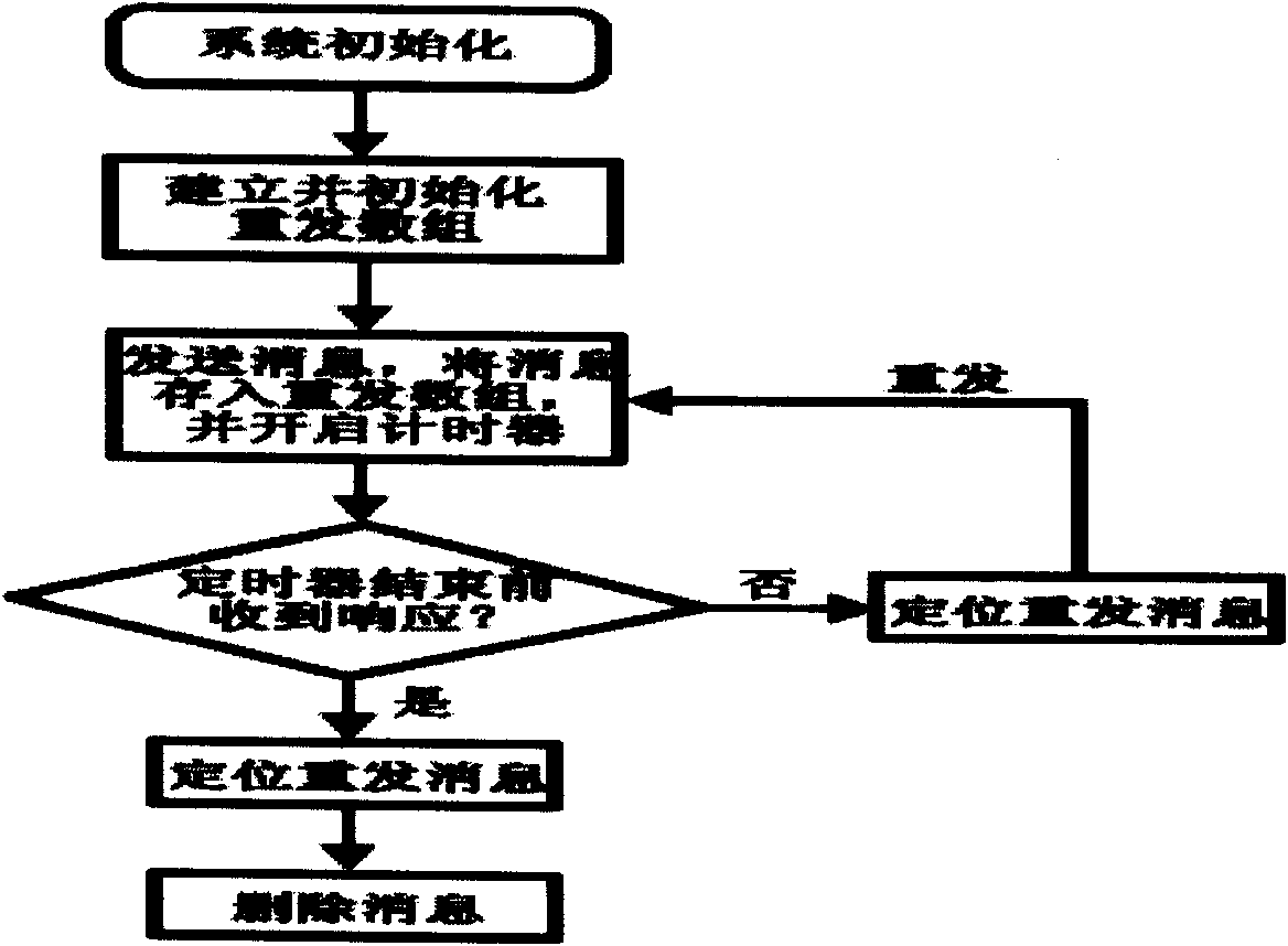 Method for transmitting messages between network equipment