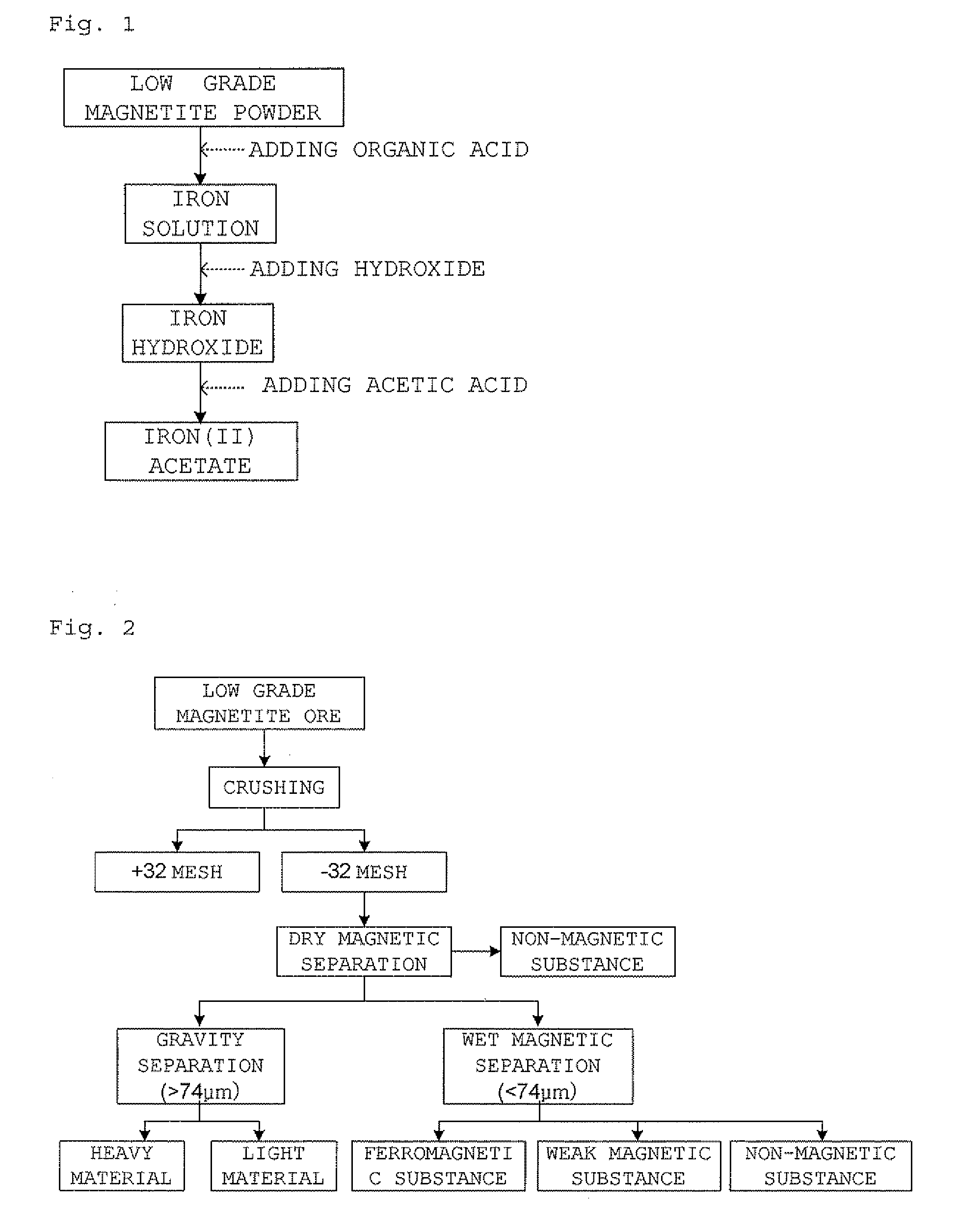 Preparation of iron (II) acetate powder from a low grade magnetite