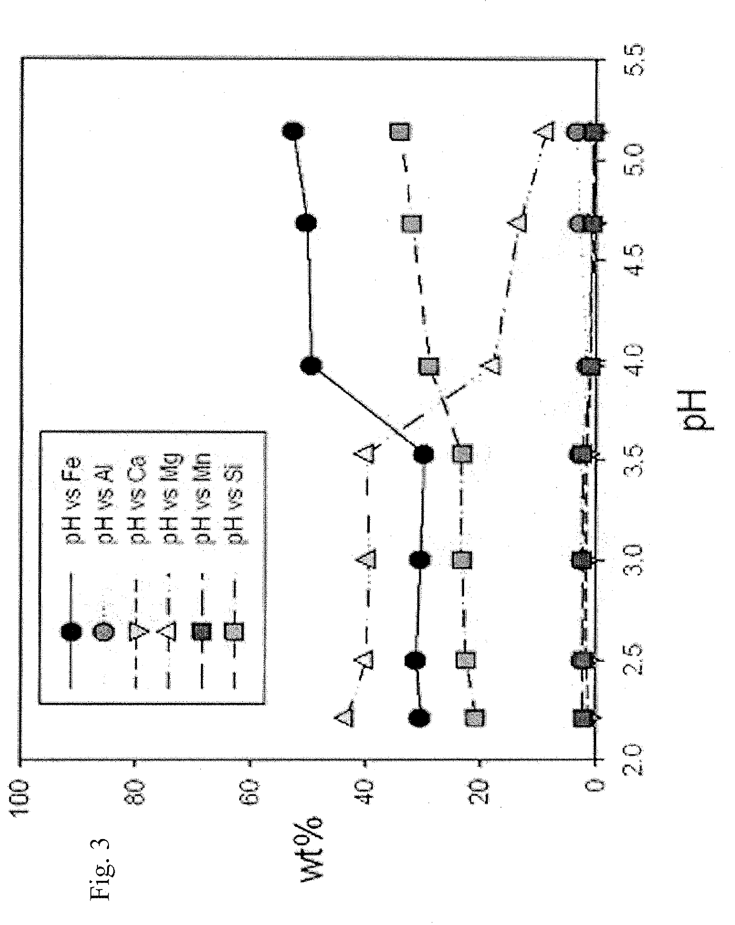 Preparation of iron (II) acetate powder from a low grade magnetite