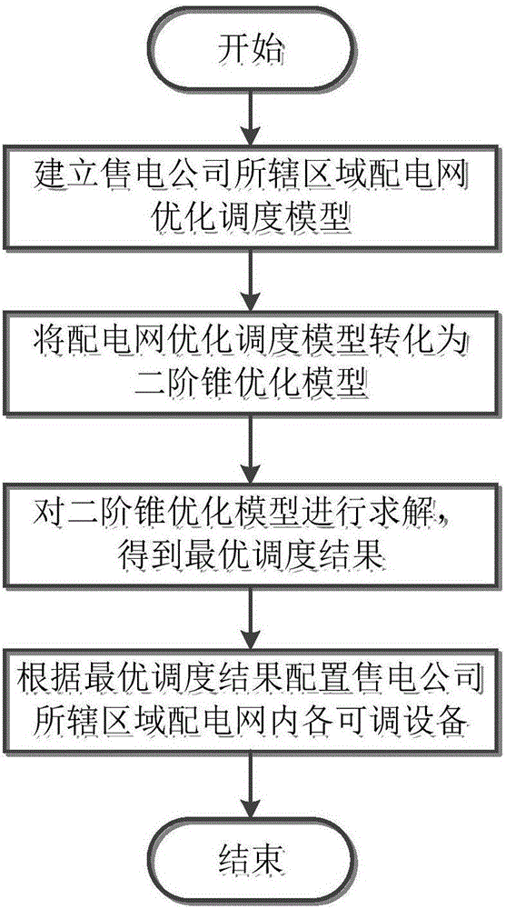 Second-order cone optimization-based dispatching method for power distribution network in jurisdiction of electricity-sale company