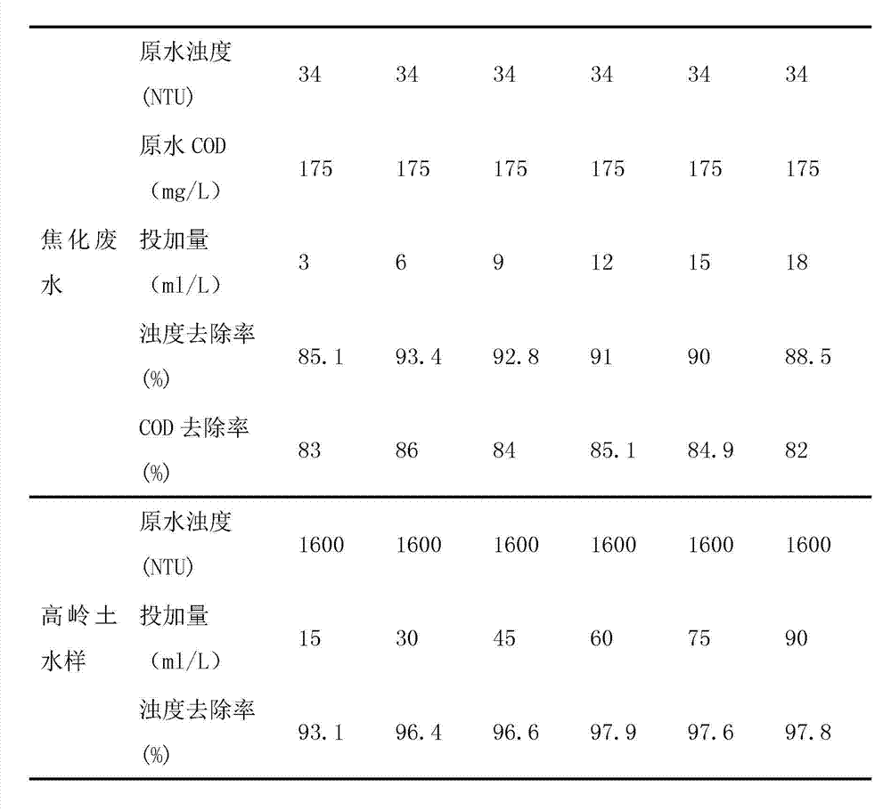 Water-quenched slag silicate series coagulants and preparation method thereof