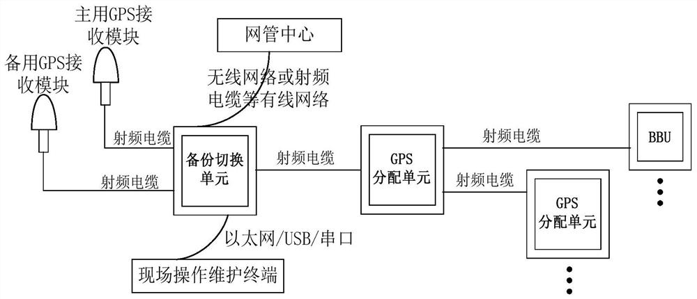 A gps backup system and method